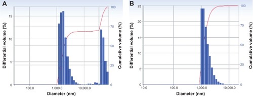 Figure 2 Size distribution (volume) of Lipoid EPCS (phosphatidylcholine from egg lecithin)-based proliposomes prepared using (A) the conventional film method and (B) the SAS process.Abbreviation: SAS, supercritical antisolvent.