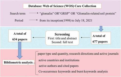 Figure 1. The study selection and flow chart of the research framework.