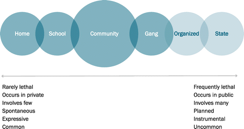 Figure 1. Typology of violence continuum.