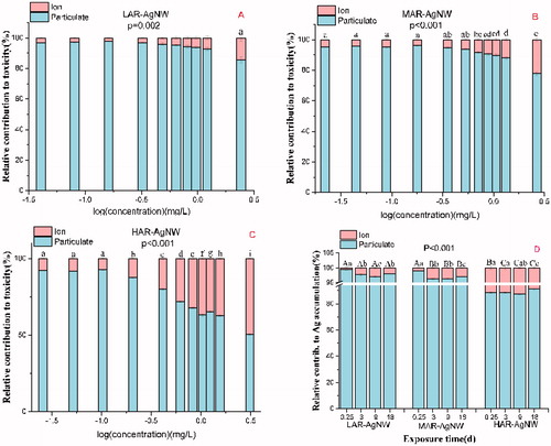 Figure 5. Relative contribution (%) of different AgNWs(particle) and AgNWs(ion) to toxicity at different concentrations (A, B, and C), and to Ag accumulation at EC25 concentrations for different exposure time (D). The data represent the mean ± SE (n = 3). The different letters in the same group indicate statistically significant differences between treatments at p < 0.05.