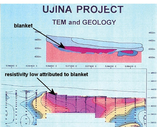 Figure 4. Ujina deposit geology-upper image; TEM section-lower image (Nickson 1993).