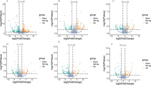 Figure 4 Volcano plots of genes with significantly different expression in six different pairwise comparisons. Significantly down-regulated and upregulated genes were defined by |log2(FC)| > 1.5 and p < 0.05. Orange dots: upregulated genes in the first group relative to the second group; green dots: downregulated genes in the first group relative to the second group. (A) DKD vs Normal, (B) DKD vs High-dose TCM, (C) DKD vs Medium-dose TCM, (D) Low-dose TCM vs DKD, (E) High-dose TCM vs Medium-dose TCM, (F) High-dose TCM vs Low-dose TCM.