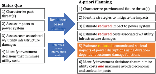Figure 1. Investments to reduce the risks of power interruptions without and with resilience-based planning and informed power interruption cost estimates.