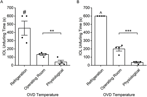 Figure 5 IOL unfurling time in a (A) dispersive and (B) cohesive OVD-filled plastic eye. Temperatures reflect OVD temperatures upon injection of OVD and subsequent insertion of IOL. #IOLs failed to unfurl in ten-minute time cap at 10°C for two trials. ^IOLs failed to unfurl in ten-minute time cap at 10°C for all trials. **P < 0.01. ***P < 0.001.