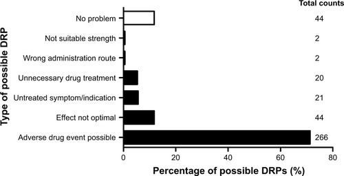 Figure 1 PCNE categories of possible drug-related problems and their frequencies.