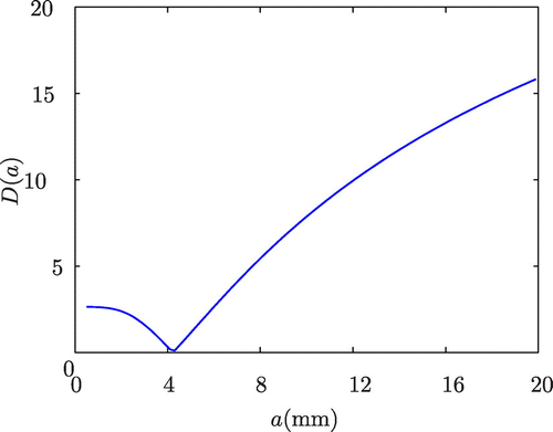 Figure 5. This plot shows D(a) from Equation (Equation52(52) D(a)=||σS(f)-σK(a,f)||2,(52) ), integrated over a range of frequencies (0.75–2.25 MHz) comparing the maximum eigenvalues from the scattering matrices from the simulated data, σS(f), and the Kirchhoff model, σK(a,f), as the crack length, a, is varied within the model.