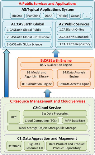 Figure 7. Overall technical architecture of CASEarth.