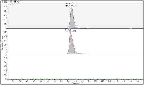 Figure 2. ‘Extracted ion chromatograms referred to the analysis of the fluoroquinolone ciprofloxacin in top soil improvers and irrigation waters’. From top to bottom: analytical standard, cWWTP biosolid sample (Table 2, sample No. 20), and irrigation water sample from river (Table 3, ID #1298).