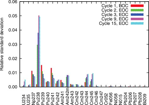 Figure 14. Nuclide-wise uncertainties of βsource.