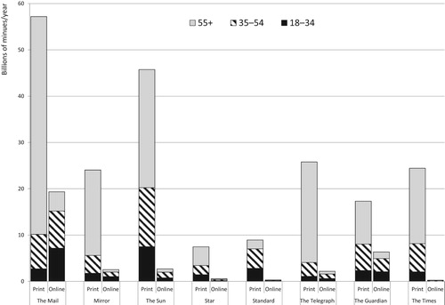 FIGURE 3 Total time spent reading each of eight UK newspapers by their younger (18–34), middle-aged (35–54), and older (55+) British print and online audiences, 2016. Sources: NRS and comScore