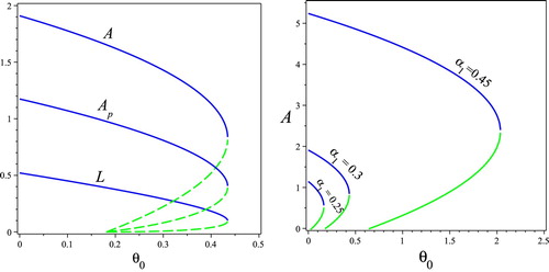 Figure 4. (a) The bifurcation diagrams of L,A and Ap v.s. the nutrient threshold θ0 with α1=0.3; and (b) the bifurcation diagram of A v.s. the nutrient threshold θ0 with different values of α1. Other parameters values are taken as a=0.15,b=0.1,d=0.1,β=0.7,γ=0.9. (a) Effects of θ0 on population dynamics. (b) Effects of α1 on A