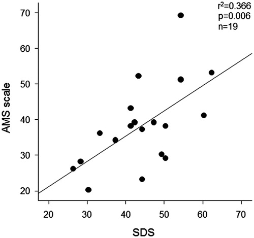 Figure 1. Correlation between AMS scale and SDS in male HD patients (n = 19). AMS, aging male symptom; SDS, self-rating depression scale; and HD, hemodialysis.