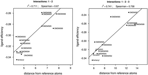 Figure 2. Linear regression for the best interaction model of compounds OMDM584–595.