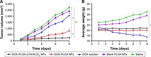 Figure 9 (A) In vivo antitumor efficacy of DOX solution, DOX-PLGA NPs, DOX-PLGA (CHI/ALG)3 NPs, blank PLGA NPs and saline on S180 tumor-mice following i.v. administration (dose =5 mg/kg; n=6; mean ± SD). (B) Changes in body weight of tumor-bearing mice with time after i.v. administration (dose =5 mg/kg; n=6; mean ± SD).Notes: *P<0.05; **P<0.01.Abbreviations: ALG, alginate; CHI, chitosan; DOX, doxorubicin; i.v., intravenous; NPs, nanoparticles; PLGA, poly (lactic-co-glycolic acid); SD, standard deviation.
