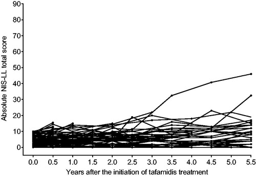 Figure 2. Absolute NIS-LL total scores throughout long-term tafamidis treatment for each of the 71 patients with baseline NIS-LL ≤ 10 at the last assessment before the first dose of tafamidis. NIS-LL: Neuropathy Impairment Score for the Lower Limbs.