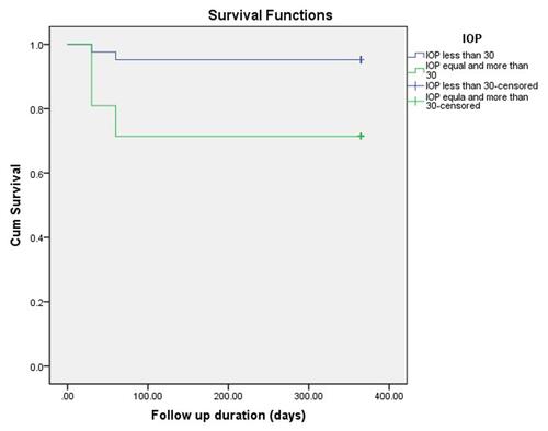 Figure 1 Kaplan-Meier curve showing the success probabilities in relation to pre-operative IOP.