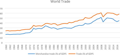 Figure A3. Trade as a percentage of GDP and Merchandise of Goods for World.Source: Calculations based on World Bank database.