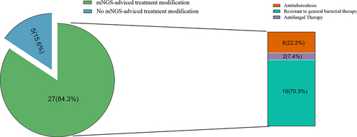 Figure 5 Application of mNGS in Clinical Diagnosis and Therapeutic Decision-Making. In 32 confirmed infection cases, treatment plans were formulated or adjusted for 27 patients based on mNGS results.