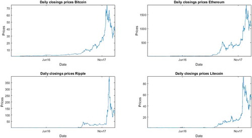 Figure 1. Daily Closing Prices of Each cryptocurrency
