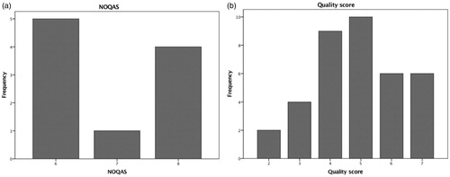 Figure 3. Quality assessment scores. a. NOQAS b. Three minute case series appraisal tool.