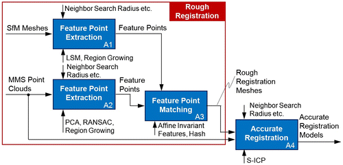 Figure 2. Algorithm of our registration method.