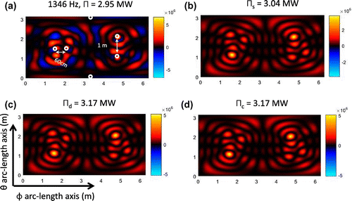 Figure 9. Elastic shell data. Image of the non-negative intensity using the power operator over the spherical plane θ, ϕ at the resonant frequency 1346 Hz. (a) Exact intensity, non-negative intensity, (b) Isss, (c) Idss, and (d) Icss.