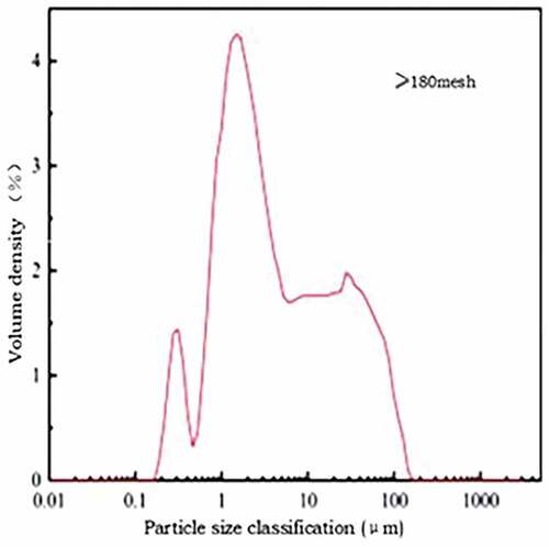Figure 2. Size distribution of dust sample.