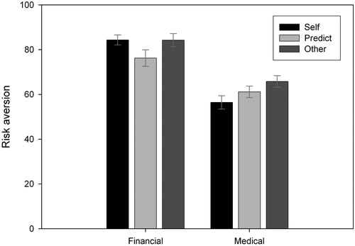 Figure 3. Participants’ choices for each recipient by domain with error bars representing the standard error of the mean (Experiment 3). In the financial domain, higher values indicate a higher preference for the P-bet. In the medical domain, higher values indicate a higher preference for staying in the medical condition as opposed to taking the treatment.