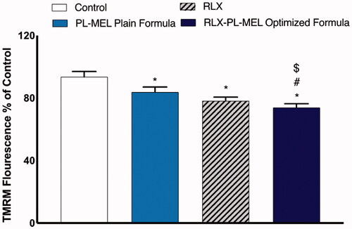 Figure 12. Changes in MMP of PANC1 treated with RLX, PL-MEL plain formula, and RLX-PL-MEL optimized formula. Data are expressed as percentage of mean ± SD of three independent experiments where *,#,$p<.0001. *Significant from control, #significant from PL-MEL plain formula, and $significant from RLX treated.