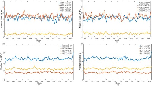 Figure 7. The temporal variation of the monthly-averaged mesoscale eddy generation and termination number in 2021–2022: (a) AVISO CEs; (b) AVISO AEs; (c) HY-2 CEs and (d) HY-2 AEs in three oceans.