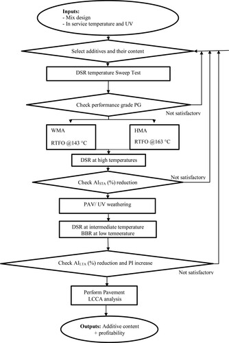 Figure 1. Proposed process for evaluating the effectiveness of anti-aging additives.