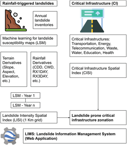 Figure 1. Overall methodology to map LISI, CISI and the web application.