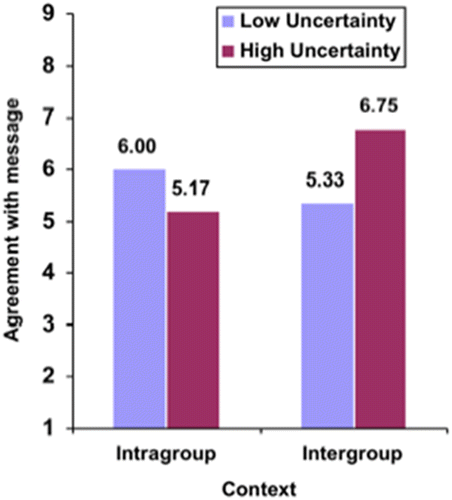 Figure 2 Agreement with the message, as a function of uncertainty and message context.