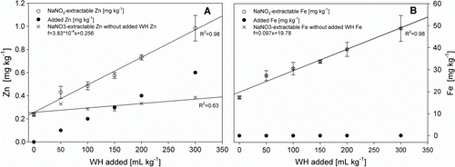 Figure 1  Relationships between added amount of WH per kg soil and NaNO3 extractable soil Zn (A, ○) and Fe (B, ○). • corresponds to the amount of TE added to the soil with the WH solution per kg of soil.×represents the TE concentration that would be expected to result from TE-free WH addition. Error bars represent±standard deviation of triplicates (n=3).