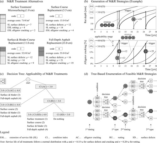 Figure 5. M&R treatment alternatives with average costs and service life (a), technical applicability based on decision tree (c) and generation of feasible combinations of treatment type and timing (M&R strategies) for a given road section (b, d).