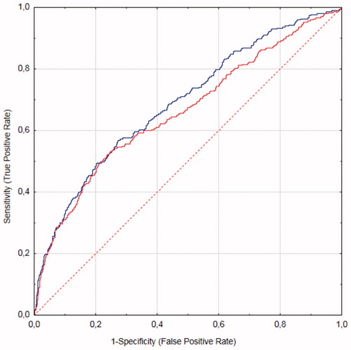 Figure 4. ROC curve plotting ratios of the equation pair CKD-EPIcystatin C/CKD-EPIcreatinine (blue line) and the equation pair CAPA/LMrev (red line) with 3-year mortality. CAPA: Caucasian Asian Pediatric Adult; CKD-EPI: Chronic Kidney Disease Epidemiology Collaboration; LMrev: Lund Malmö Revised; ROC: receiver operating characteristic.