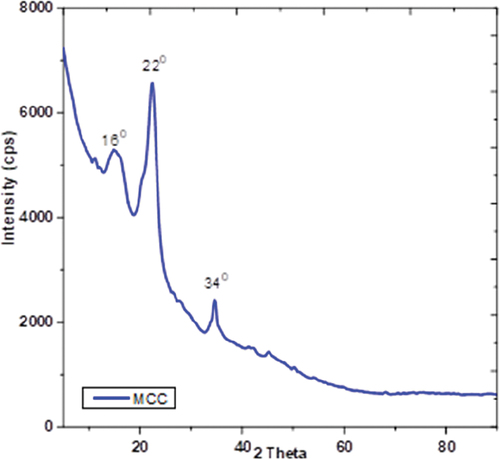 Figure 8. X-ray diffractogram of microcrystalline cellulose (MCC).