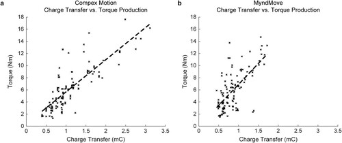 Figure 4 Linear regression models of Torque = Charge Transfer for each stimulator. a. Model for Compex Motion. The dashed line shows the linear fit. b. Model for MyndMove™, where less charge transfer was generated for a given level of contraction, compared to Compex Motion. The dashed line shows the linear fit.