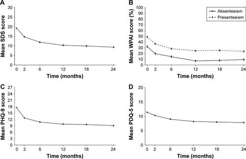 Figure 1 Changes from baseline to month 24 in: (A) SDS total score (range 0–30), (B) WPAI absenteeism and presenteeism scores (range 0–100), (C) PHQ-9 total score (range 0–27), and (D) PDQ-5 total score (range 0–20; analyzable population; N=1,159).