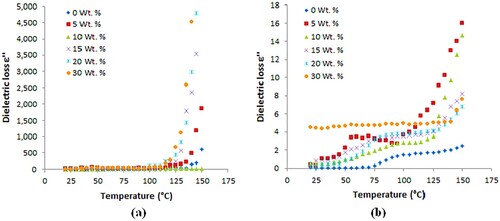 Figure 5. Dielectric loss versus temperature at (a) 1 kHz and (b) 100 kHz of PA6–PS samples loaded with B4C (0–30 wt./wt.%).