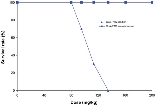 Figure 6 Acute toxicity of CLA-PTX microemulsion (-■-) and CLA-PTX solution (-▲-) administered via the intravenous route.Note: n = 10 per dose.Abbreviation: CLA-PTX, linoleic acid conjugated with paclitaxel.