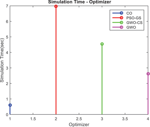 Figure 8. Comparison between the selected models in terms of speed.