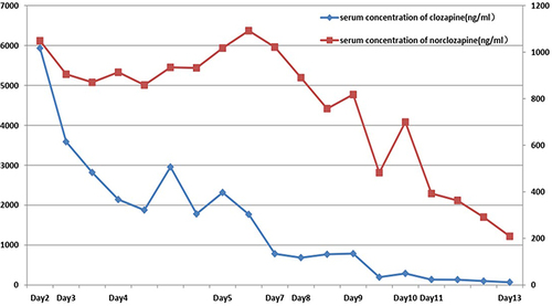 Figure 3 The serum concentrations of clozapine and norclozapine during hospitalization.