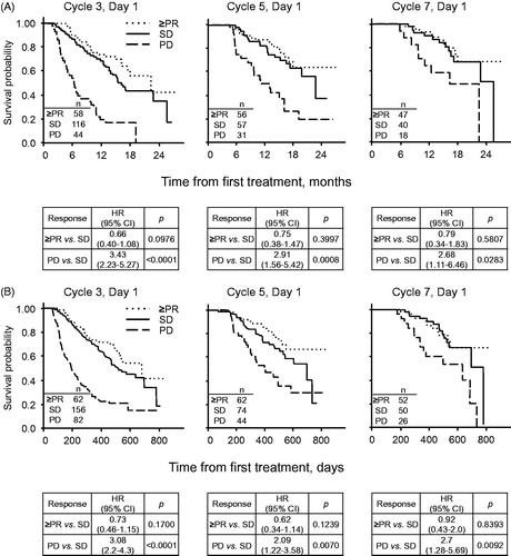 Figure 3. Landmark analysis. (A) POM + LoDEX arm; (B) Pooled POM + LoDEX and HiDEX arms. Start of C7 analysis excludes patients with no data, or who were recorded as progressed/died prior to end of Cycle 2, 4, or 6, respectively. Performed with Kaplan-Meier method and unadjusted Cox regression model. HR: hazard ratio; OS: overall survival; PD: progressive disease; PR: partial response; SD: stable disease