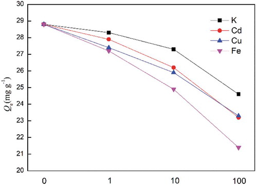 Figure 8. Coexisting ion effect on adsorption. (C0 = 150 mg L−1, V = 10 mL, W0 = 10 mg, [HNO3] = 0.01 M, time = 6 h).