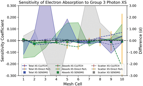 Fig. 7. Sensitivity of the electron absorption reaction rate to photon Group 3 total, absorption, and scattering cross sections.