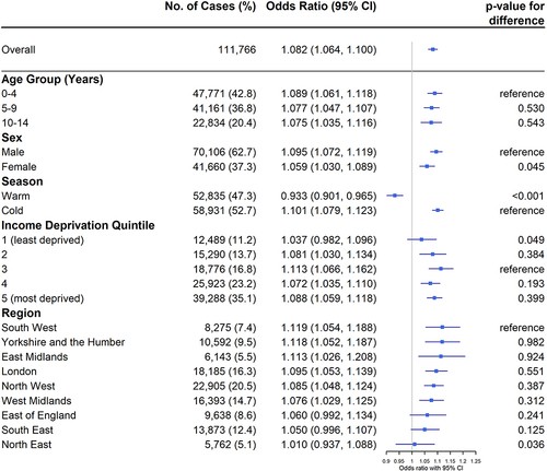 Figure 3 Odds ratios and 95% confidence intervals for asthma-related emergency hospital admissions in children associated per 10 μg/m3 increase in NO2 (lag 0–4), including overall effect size and stratification by age, sex, season, income deprivation quintile, and region. P-value for difference was calculated using a Wald test to compare the difference between subgroups.