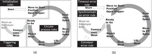 Figure 8. The main rules and error rules for the robotic system.