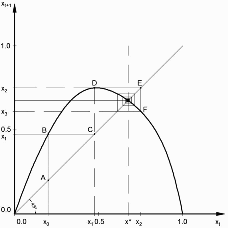 Figure 1. A stable time path for a logistic growth curve.