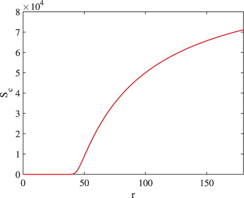 Figure 3. Transcritical bifurcation between equilibria E0 and E1 of system (Equation2(2) dShdt=πh−μhSh,dSddt=πd−μdSd,dScdt=rSc1−ScKc−βhScφcSh−βdScφcSd.(2) ).